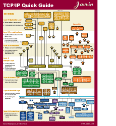 TCP/IP Quick Guide